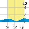 Fort Pierce, FL tide chart for Saturday, August 12, 2023