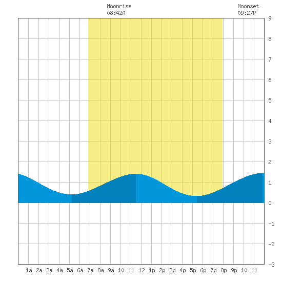 Fort Pierce, FL tide chart for Friday, August 18, 2023