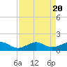 Fort Pierce, FL tide chart for Sunday, August 20, 2023