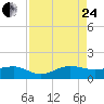 Fort Pierce, FL tide chart for Thursday, August 24, 2023