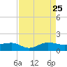 Fort Pierce, FL tide chart for Friday, August 25, 2023