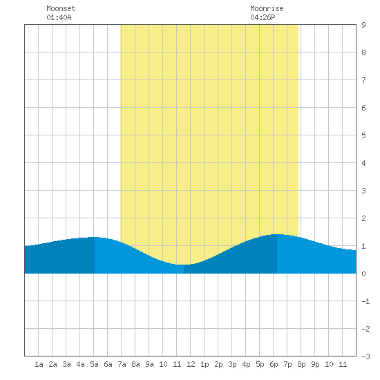 Fort Pierce, FL tide chart for Saturday, August 26, 2023
