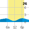 Fort Pierce, FL tide chart for Saturday, August 26, 2023