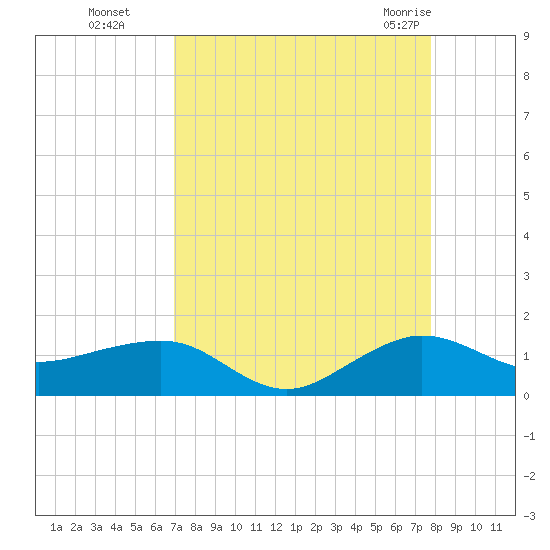Fort Pierce, FL tide chart for Sunday, August 27, 2023