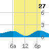 Fort Pierce, FL tide chart for Sunday, August 27, 2023