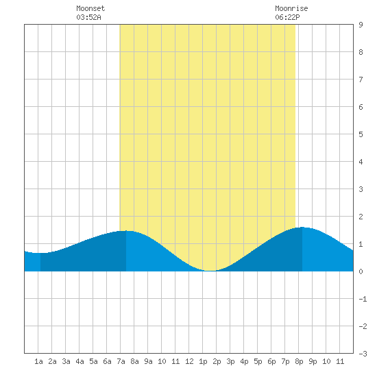 Fort Pierce, FL tide chart for Monday, August 28, 2023