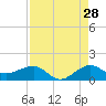 Fort Pierce, FL tide chart for Monday, August 28, 2023