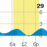 Fort Pierce, FL tide chart for Tuesday, August 29, 2023