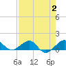 Fort Pierce, FL tide chart for Wednesday, August 2, 2023