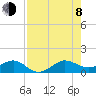 Fort Pierce, FL tide chart for Tuesday, August 8, 2023
