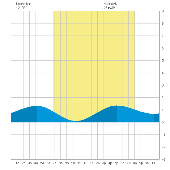 Fort Pierce, FL tide chart for Wednesday, August 9, 2023