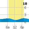 Fort Pierce, FL tide chart for Sunday, September 10, 2023