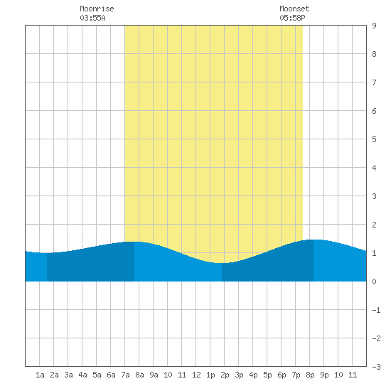 Fort Pierce, FL tide chart for Monday, September 11, 2023
