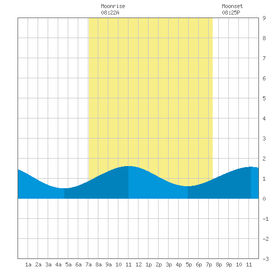 Fort Pierce, FL tide chart for Saturday, September 16, 2023