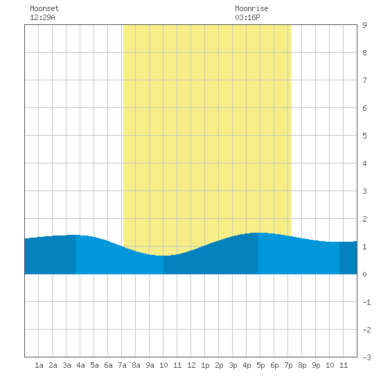 Fort Pierce, FL tide chart for Saturday, September 23, 2023