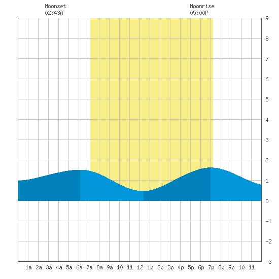 Fort Pierce, FL tide chart for Monday, September 25, 2023
