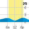 Fort Pierce, FL tide chart for Monday, September 25, 2023