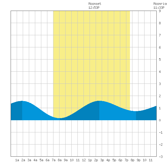 Fort Pierce, FL tide chart for Tuesday, September 5, 2023