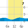 Fort Pierce, FL tide chart for Thursday, September 7, 2023