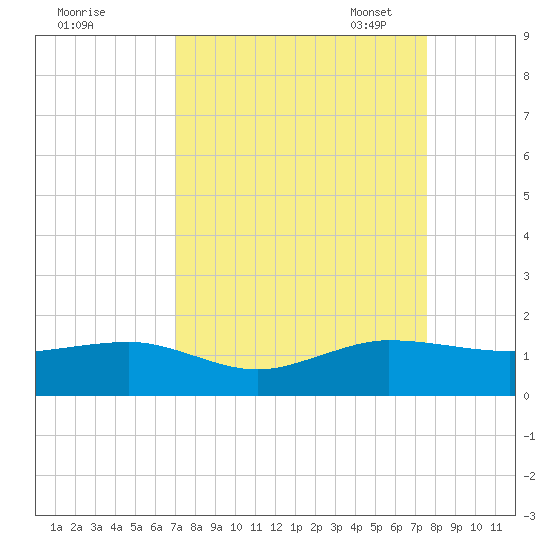 Fort Pierce, FL tide chart for Friday, September 8, 2023