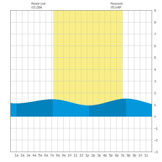 Fort Pierce, FL tide chart for Tuesday, October 10, 2023
