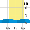 Fort Pierce, FL tide chart for Tuesday, October 10, 2023