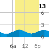 Fort Pierce, FL tide chart for Friday, October 13, 2023