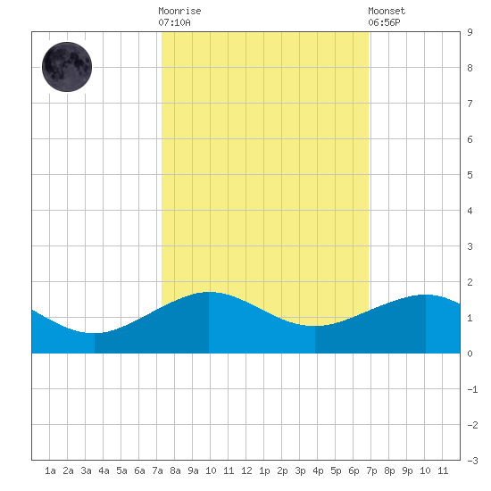 Fort Pierce, FL tide chart for Saturday, October 14, 2023