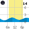 Fort Pierce, FL tide chart for Saturday, October 14, 2023