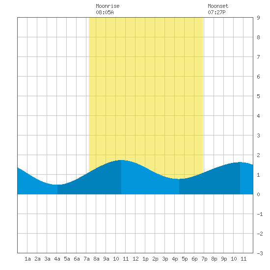 Fort Pierce, FL tide chart for Sunday, October 15, 2023