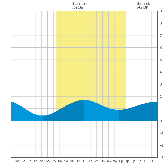 Fort Pierce, FL tide chart for Tuesday, October 17, 2023