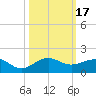Fort Pierce, FL tide chart for Tuesday, October 17, 2023