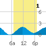 Fort Pierce, FL tide chart for Sunday, October 1, 2023