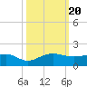 Fort Pierce, FL tide chart for Friday, October 20, 2023