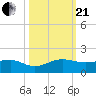 Fort Pierce, FL tide chart for Saturday, October 21, 2023