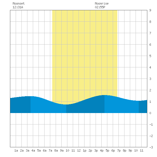 Fort Pierce, FL tide chart for Sunday, October 22, 2023