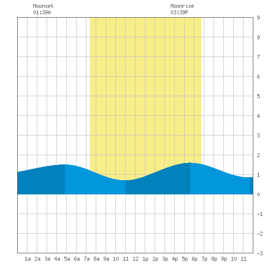 Fort Pierce, FL tide chart for Monday, October 23, 2023