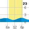 Fort Pierce, FL tide chart for Monday, October 23, 2023