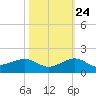 Fort Pierce, FL tide chart for Tuesday, October 24, 2023