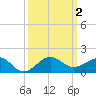 Fort Pierce, FL tide chart for Monday, October 2, 2023