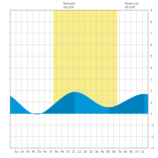 Fort Pierce, FL tide chart for Monday, October 30, 2023