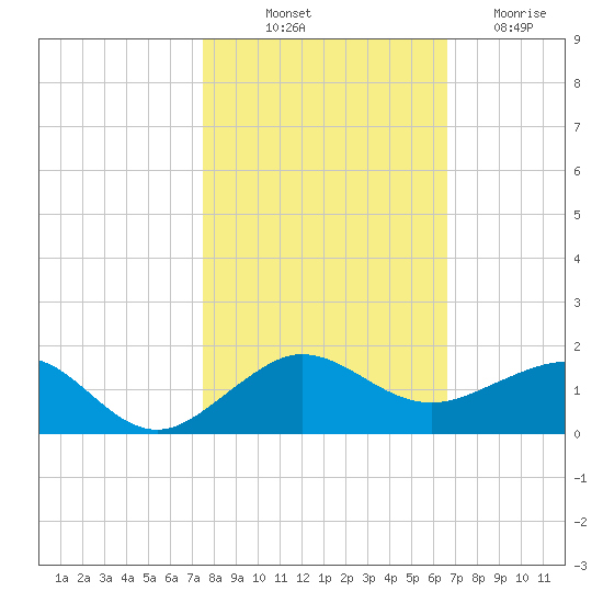 Fort Pierce, FL tide chart for Tuesday, October 31, 2023