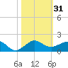 Fort Pierce, FL tide chart for Tuesday, October 31, 2023