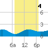 Fort Pierce, FL tide chart for Wednesday, October 4, 2023
