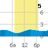 Fort Pierce, FL tide chart for Thursday, October 5, 2023