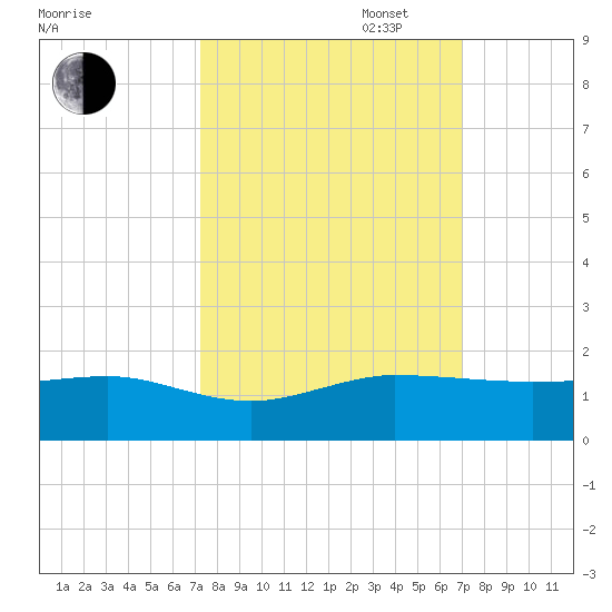 Fort Pierce, FL tide chart for Friday, October 6, 2023