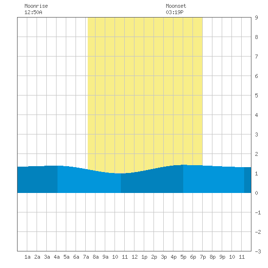 Fort Pierce, FL tide chart for Saturday, October 7, 2023