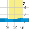 Fort Pierce, FL tide chart for Saturday, October 7, 2023
