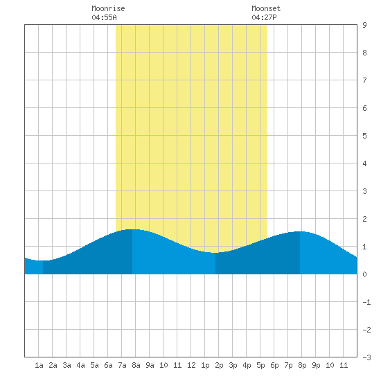 Fort Pierce, FL tide chart for Saturday, November 11, 2023