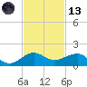Fort Pierce, FL tide chart for Monday, November 13, 2023